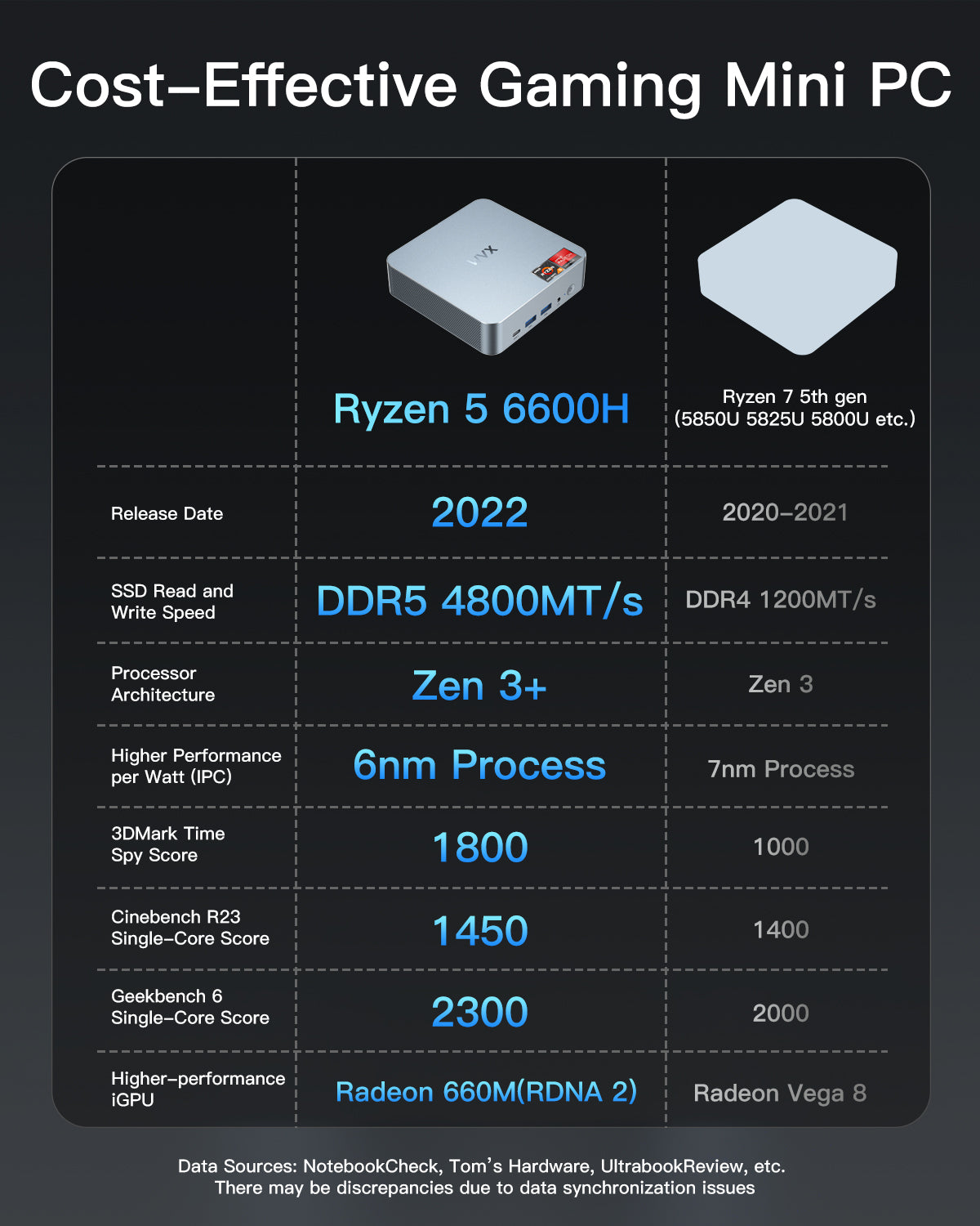 WVX mini PC AMD R5 6600H DDR5 32GB/1TB SSD 银色 支持VASA